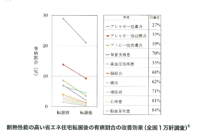 断熱性能の高い省エネ住宅転居後の有病割合の改善効果 断熱性能の高い省エネ住宅転居後の有病割合の改善効果