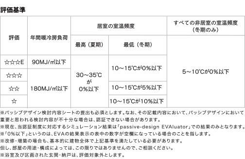 パッシブデザイン認証制度 パッシブデザイン認証制度