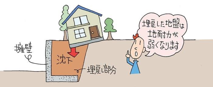 擁壁と埋め戻し 擁壁と埋め戻し
